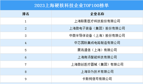 2023上海硬核科技企业TOP100榜单（附完整榜单）