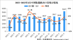 2023年3月中國裝載機銷量情況：出口銷量同比增長34.7%（圖）