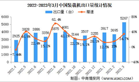 2023年3月中国装载机销量情况：出口销量同比增长34.7%（图）