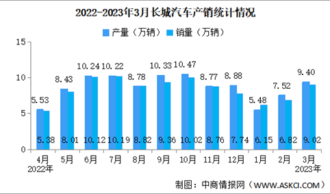 2023年3月长城汽车产销量情况：新能源汽车销量同比减少12.63%（图）