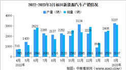 2023年3月福田汽车产销量情况：新能源汽车销量同比增长99.81%（图）