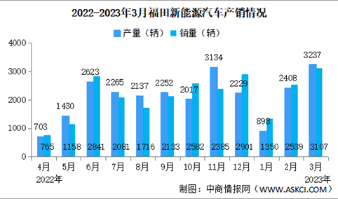 2023年3月福田汽车产销量情况：新能源汽车销量同比增长99.81%（图）