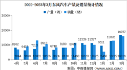 2023年3月东风汽车产销量情况：销量同比减少32.88%（图）