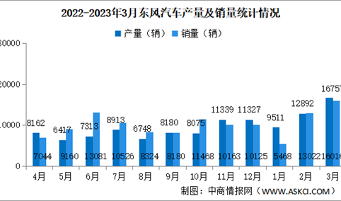 2023年3月东风汽车产销量情况：新能源汽车销量同比减少32.88%（图）