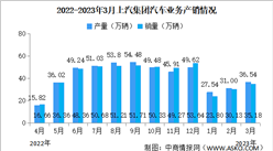 2023年3月上汽集团汽车产销情况：新能源汽车销量同比减少12.44%（图）