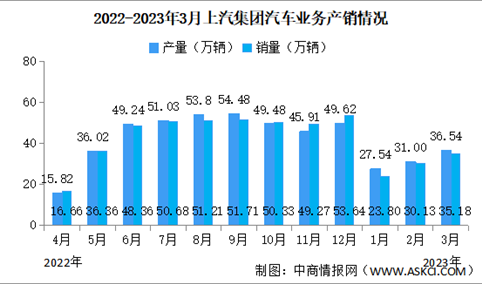 2023年3月上汽集团汽车产销情况：新能源汽车销量同比减少12.44%（图）