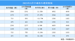 2023年3月宇通客车产销量情况：销量同比增长4.96%（图）