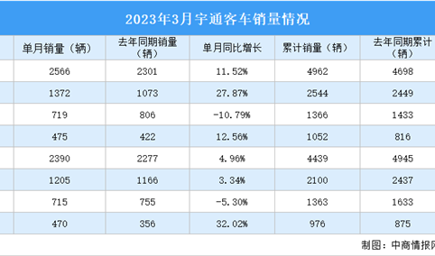 2023年3月宇通客车产销量情况：销量同比增长4.96%（图）