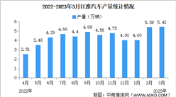 2023年3月江淮汽车产销量情况：纯电动乘用车销量同比减少49.57%（图）