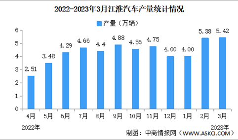 2023年3月江淮汽车产销量情况：纯电动乘用车销量同比减少49.57%（图）