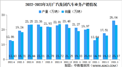 2023年3月广汽集团汽车产销情况：新能源汽车销量同比增长89.83%（图）