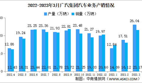 2023年3月广汽集团汽车产销情况：新能源汽车销量同比增长89.83%（图）