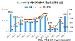 2023年3月中國挖掘機銷量情況：出口量同比增長13.3%（圖）