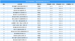 年度盤點 | 2022年度青島市工業投資拿地企業TOP50名單匯總