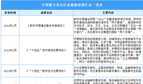 2023年中国数字货运行业最新政策汇总一览（表）