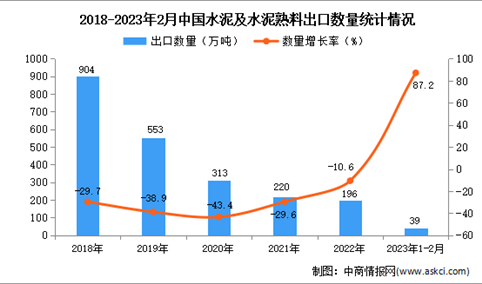 2023年1-2月中国水泥及水泥熟料出口数据统计分析：出口量增长显著