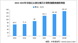 2023年中国以太网交换芯片销售规模及竞争格局预测分析（图）
