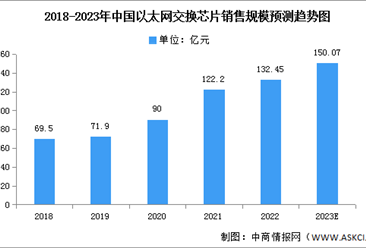 2023年中国以太网交换芯片销售规模及竞争格局预测分析（图）