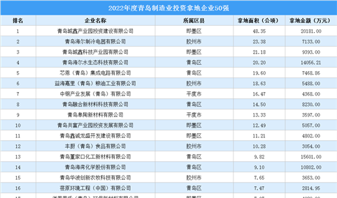 产业投资动态 | 2022年度青岛制造业投资拿地企业50强出炉！