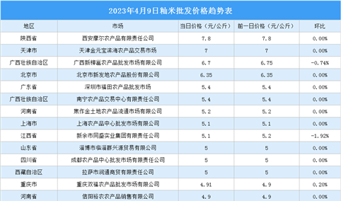 2023年4月10日全国各地最新大米价格行情走势分析