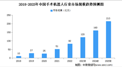 2023年中国手术机器人行业及其细分领域市场规模预测分析（图）