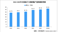 2023年中国离子交换树脂产量及销售收入预测分析（图）