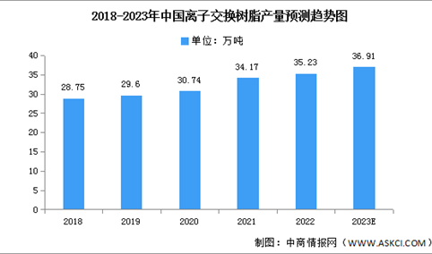 2023年中国离子交换树脂产量及表观消费量预测分析（图）