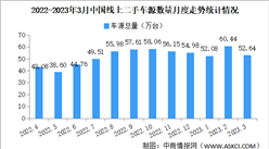 2023年3月中國汽車保值率情況：電動車保值率高于插電混動（圖）