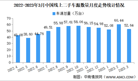 2023年3月中国汽车保值率情况：电动车保值率高于插电混动（图）