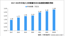 2023年中國人力資源服務業市場數據預測分析（圖）