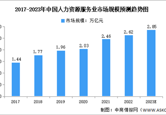 2023年中国人力资源服务业市场数据预测分析（图）