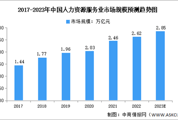 2023年中国人力资源服务业市场数据预测分析（图）