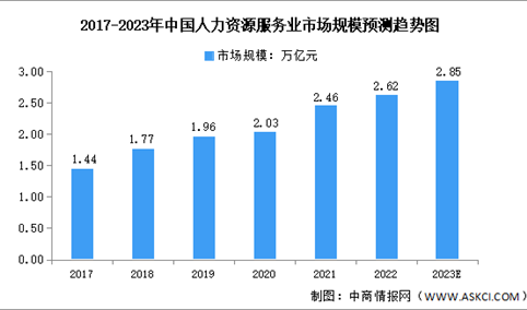 2023年中国人力资源服务业市场数据预测分析（图）