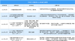 2023年中国手术机器人行业最新政策汇总一览（图）