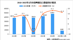2023年1-2月中国啤酒出口数据统计分析：出口量小幅增长