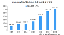 2023年中國半導體設備行業發展現狀及行業面臨的挑戰預測分析（圖）