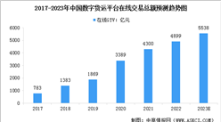 2023年中国数字货运市场规模及行业发展前景预测分析（图）