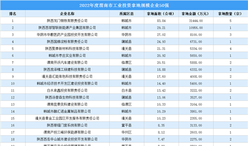 【投资跟踪】 2022渭南市50强企业土地投资额超15亿元（图）