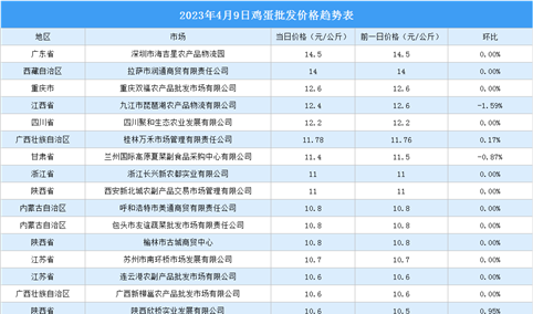 2023年4月10日全国各地最新鸡蛋价格行情走势分析