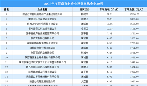 投资企业盘点 | 2022年度渭南市制造业投资企业30强名单汇总（图）