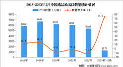 2023年1-2月中國成品油出口數據統計分析：出口量增長顯著