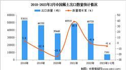 2023年1-2月中國稀土出口數據統計分析：出口額同比增長15.6%