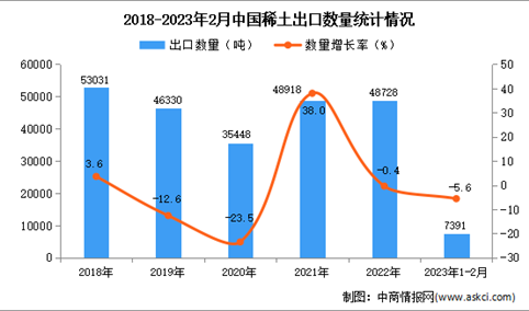 2023年1-2月中国稀土出口数据统计分析：出口额同比增长15.6%