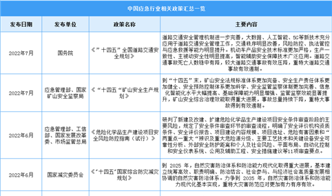2023年中国应急行业最新政策汇总一览（图）