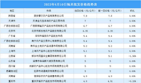 2023年4月11日全国各地最新大米价格行情走势分析