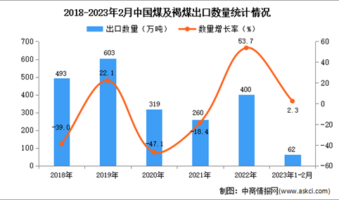 2023年1-2月中国煤及褐煤出口数据统计分析：出口量小幅增长
