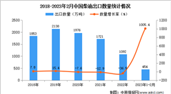 2023年1-2月中国柴油出口数据统计分析：出口量同比增长超百倍
