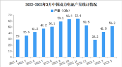 2023年3月中國動力電池產銷情況：磷酸鐵鋰電池銷量同比增長98.5%（圖）