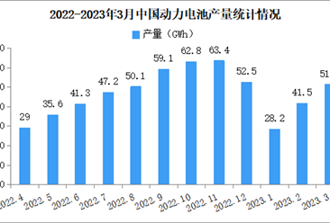 2023年3月中国动力电池产销情况：磷酸铁锂电池销量同比增长98.5%（图）