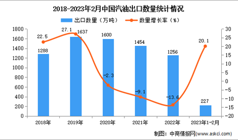 2023年1-2月中国汽油出口数据统计分析：出口量同比增长20.1%